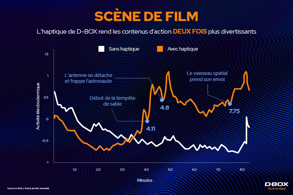 Fauteuil Cinéma D-Box – Image 8